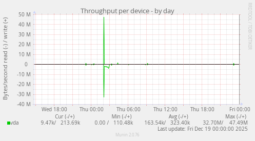 Throughput per device