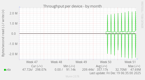 Throughput per device