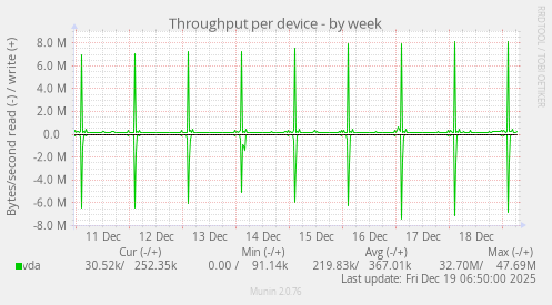 Throughput per device