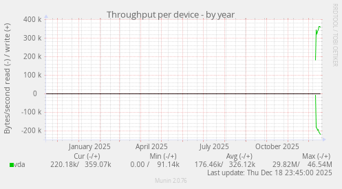 Throughput per device