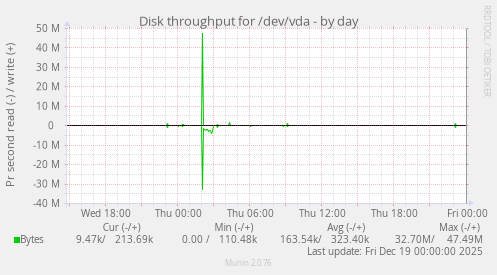 Disk throughput for /dev/vda