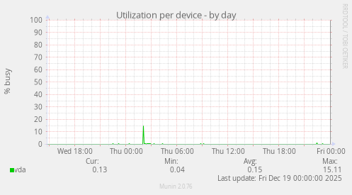 Utilization per device