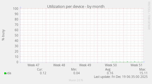 Utilization per device