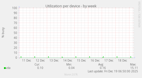 Utilization per device