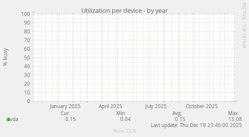 Utilization per device