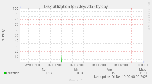 Disk utilization for /dev/vda
