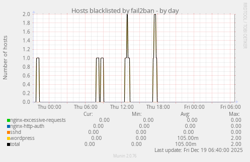 Hosts blacklisted by fail2ban