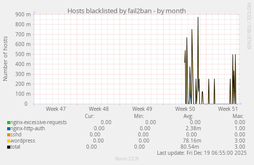 Hosts blacklisted by fail2ban