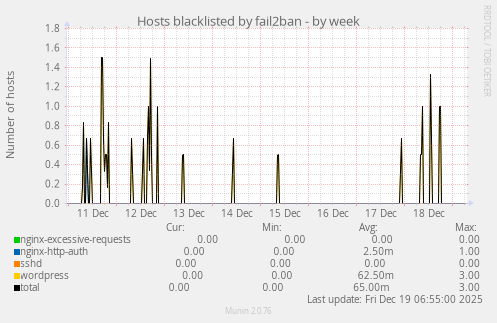 Hosts blacklisted by fail2ban