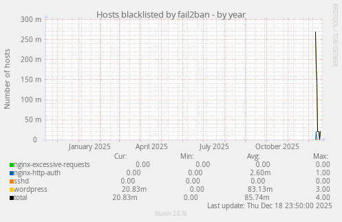 Hosts blacklisted by fail2ban