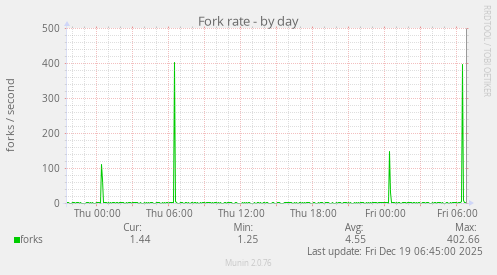 Fork rate
