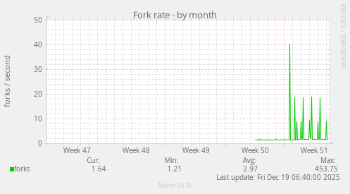 Fork rate