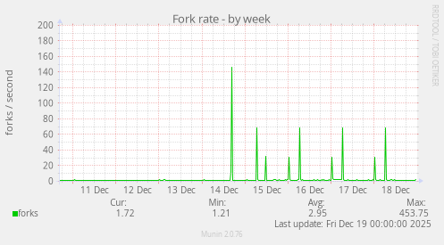 Fork rate