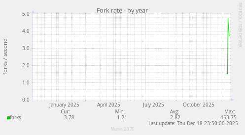 Fork rate