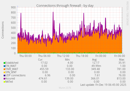 Connections through firewall