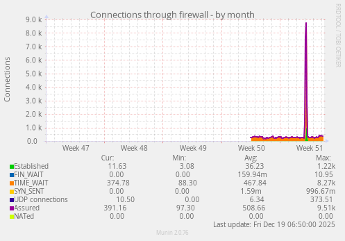 Connections through firewall