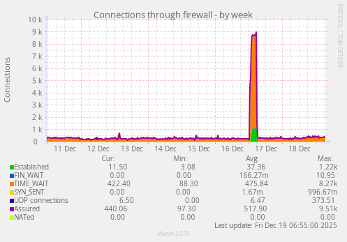 Connections through firewall
