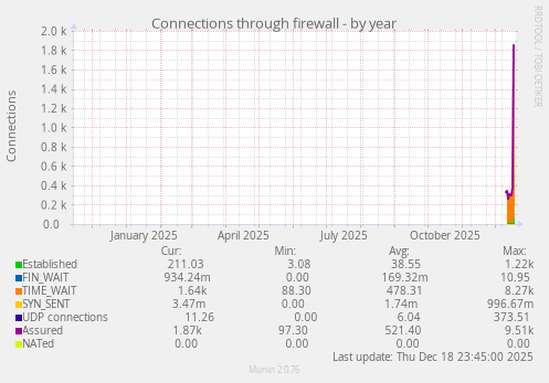 Connections through firewall