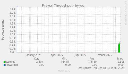 Firewall Throughput