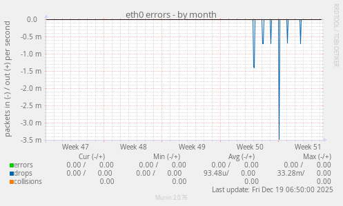 eth0 errors