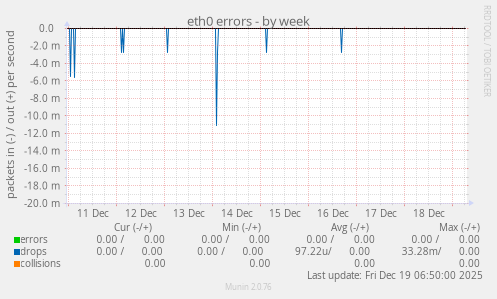eth0 errors