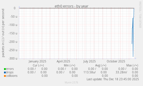 eth0 errors