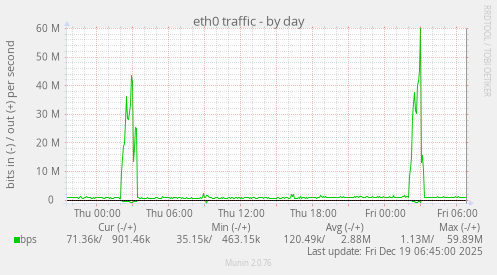 eth0 traffic