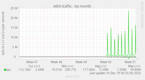 eth0 traffic