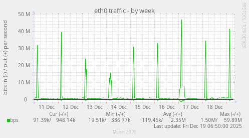 eth0 traffic