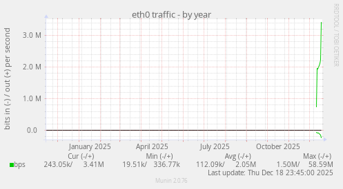 eth0 traffic
