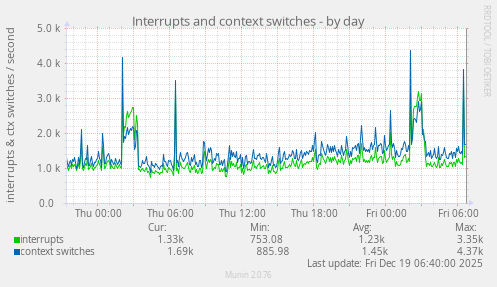 Interrupts and context switches
