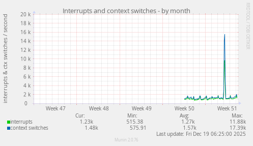 Interrupts and context switches