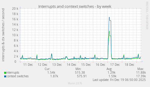 Interrupts and context switches