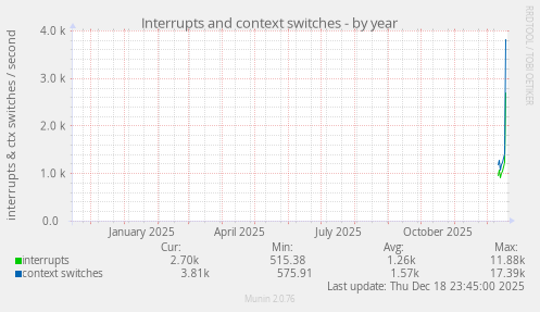 Interrupts and context switches