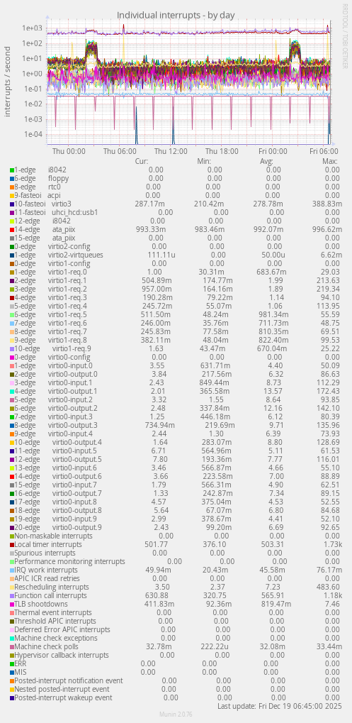 Individual interrupts
