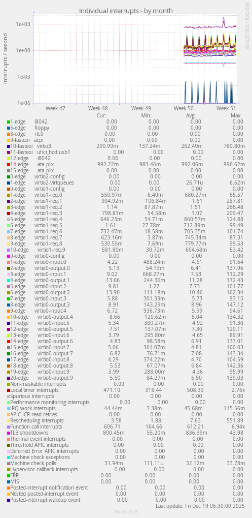 Individual interrupts