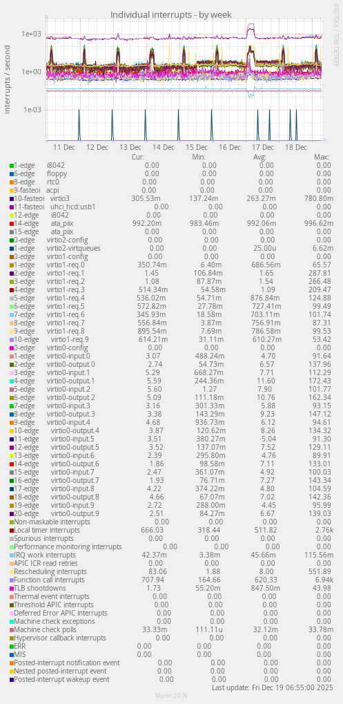 Individual interrupts
