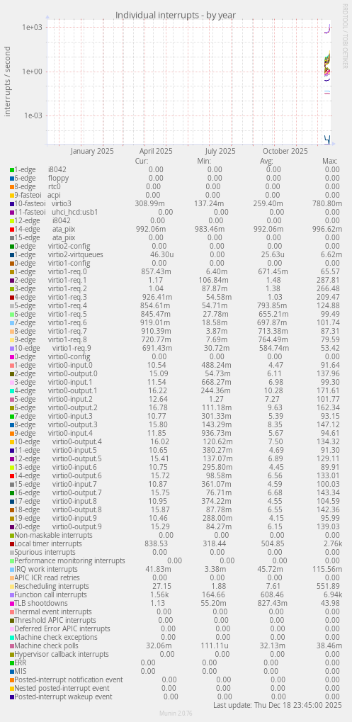 Individual interrupts