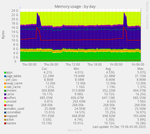 Memory usage