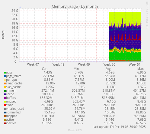 Memory usage