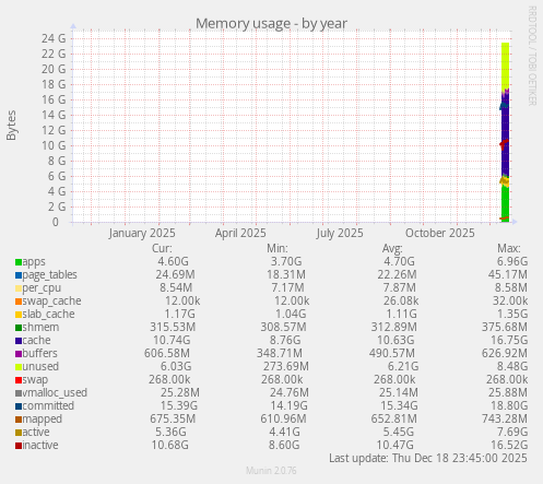 Memory usage