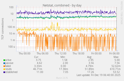 Netstat, combined