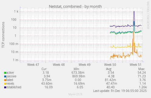 Netstat, combined