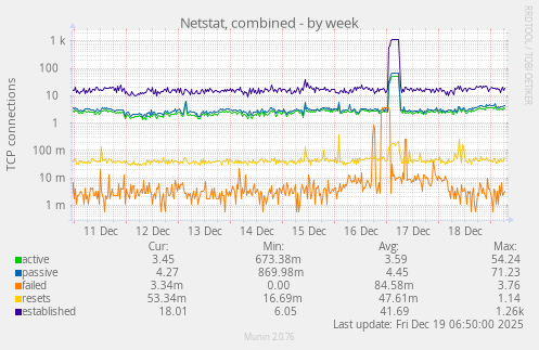 Netstat, combined