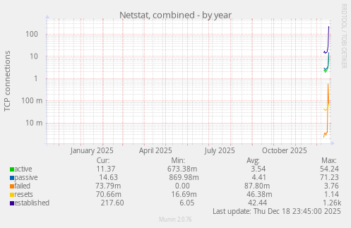 Netstat, combined