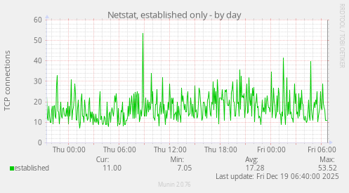 Netstat, established only