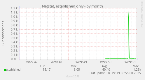 Netstat, established only
