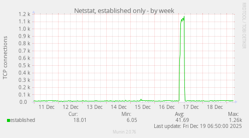 Netstat, established only