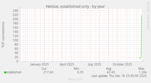 Netstat, established only