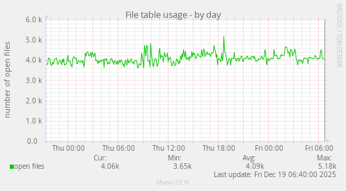File table usage